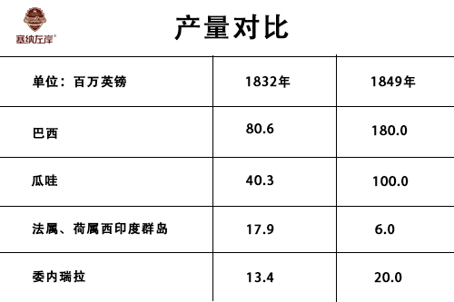 奴隸貿(mào)易對(duì)咖啡生產(chǎn)帶來(lái)的影響